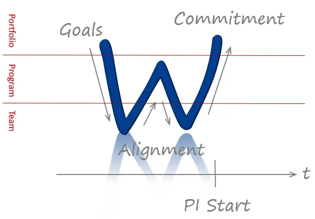 Figure 1: W representation of PI Planning agenda